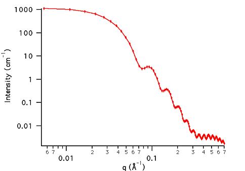 Prolate Core Shell example dataset