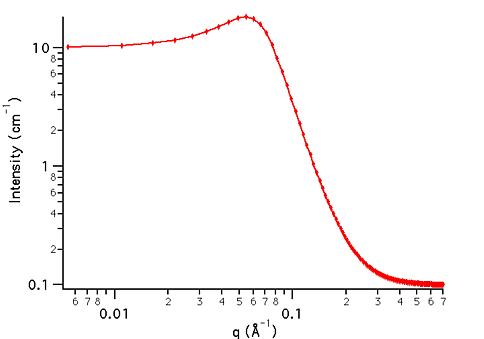 Teubner Strey Sample Dataset